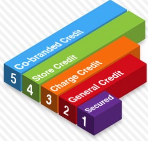 types-of-credit